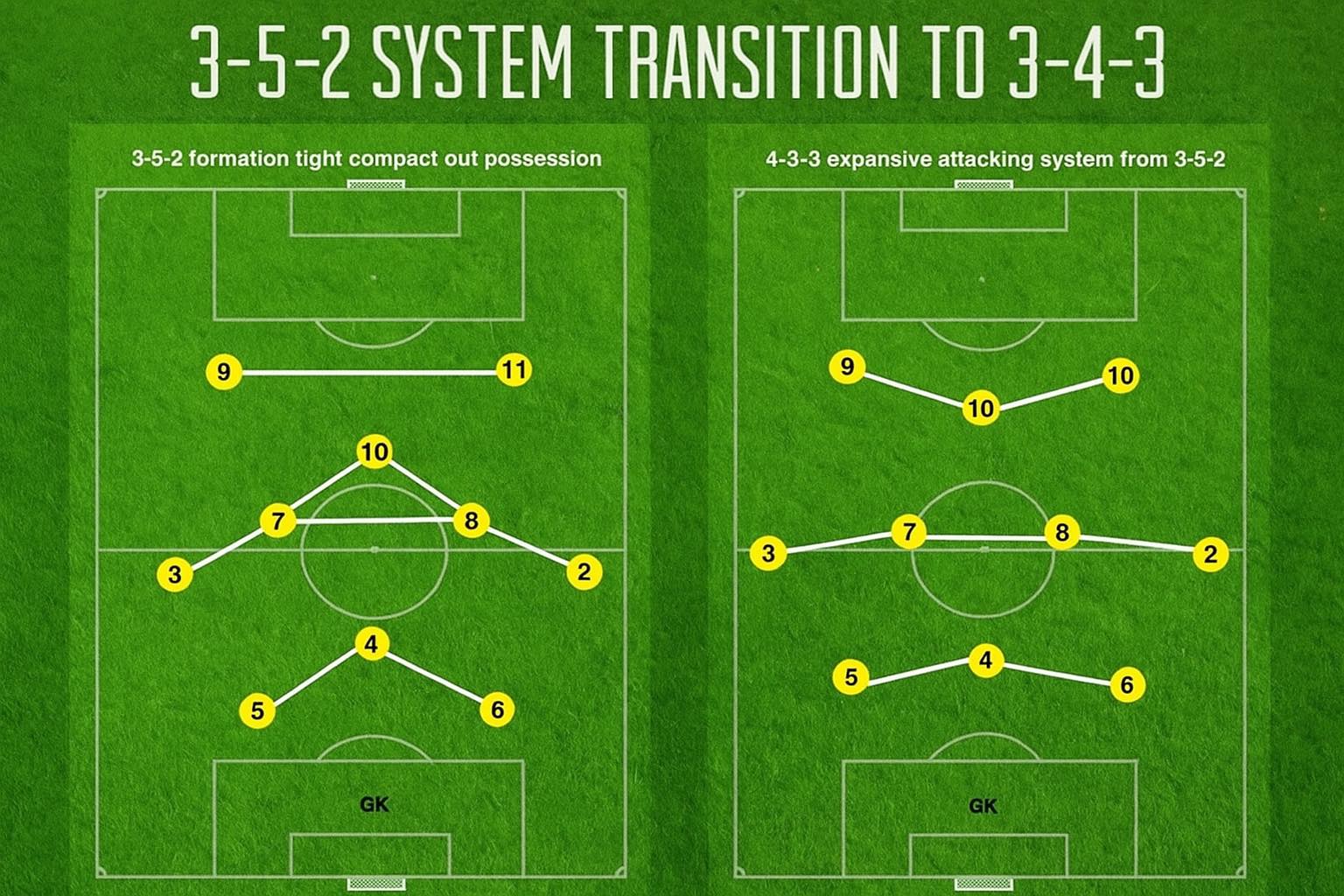 Phylyppo Eshett - 3-5-2 3-4-3 Transition 🔒 Out of... | Facebook