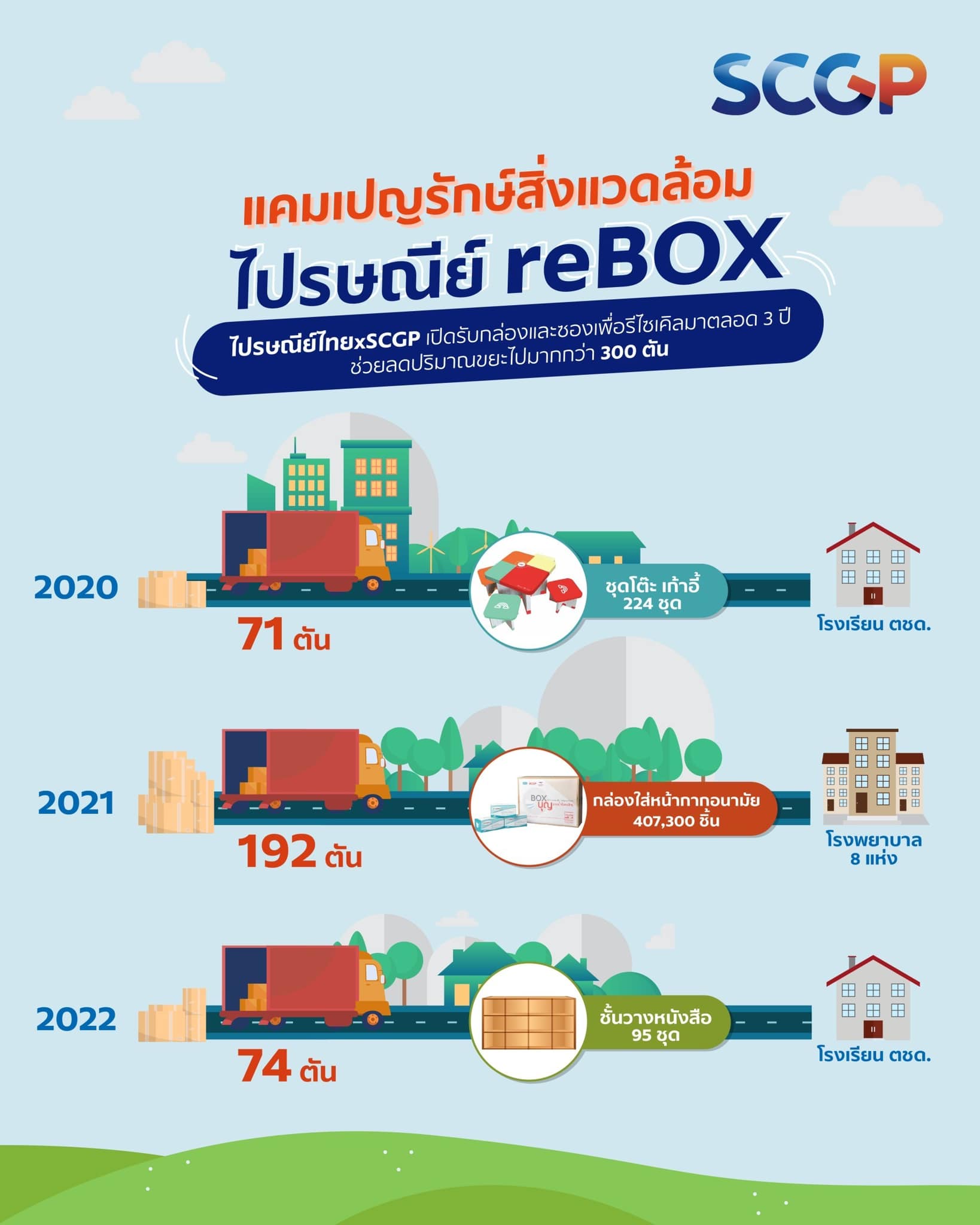 SCGP - SCGP และ ไปรษณีย์ไทย กับแคมเปญ ลดขยะ เพิ่มความสุข... | Facebook