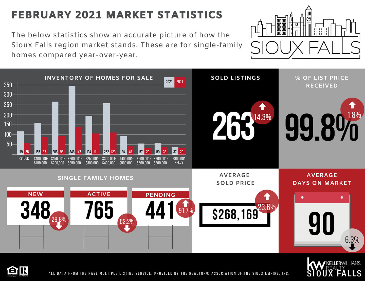 February stats!! Houses are flying off the market! We need homes 🏡. If ...