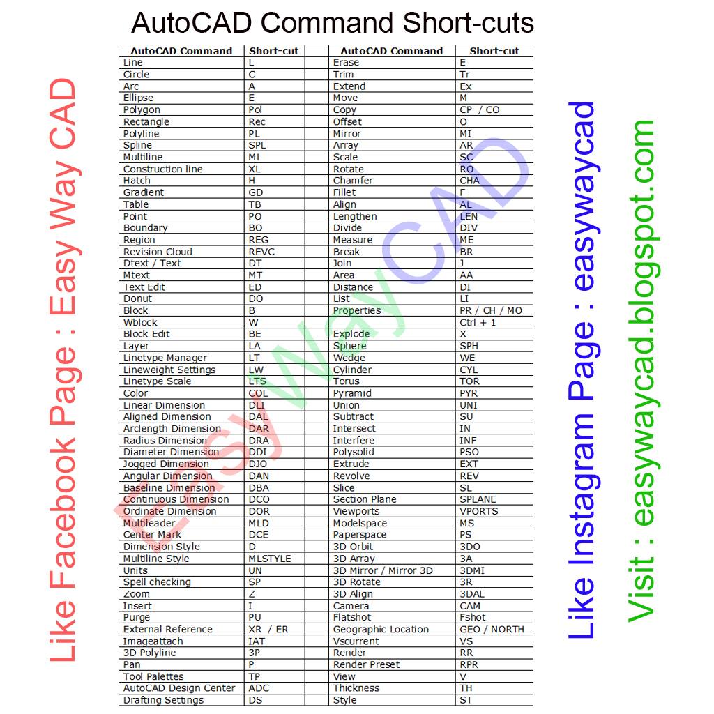 Easy Way CAD - List of Important Short-cuts of AutoCAD...