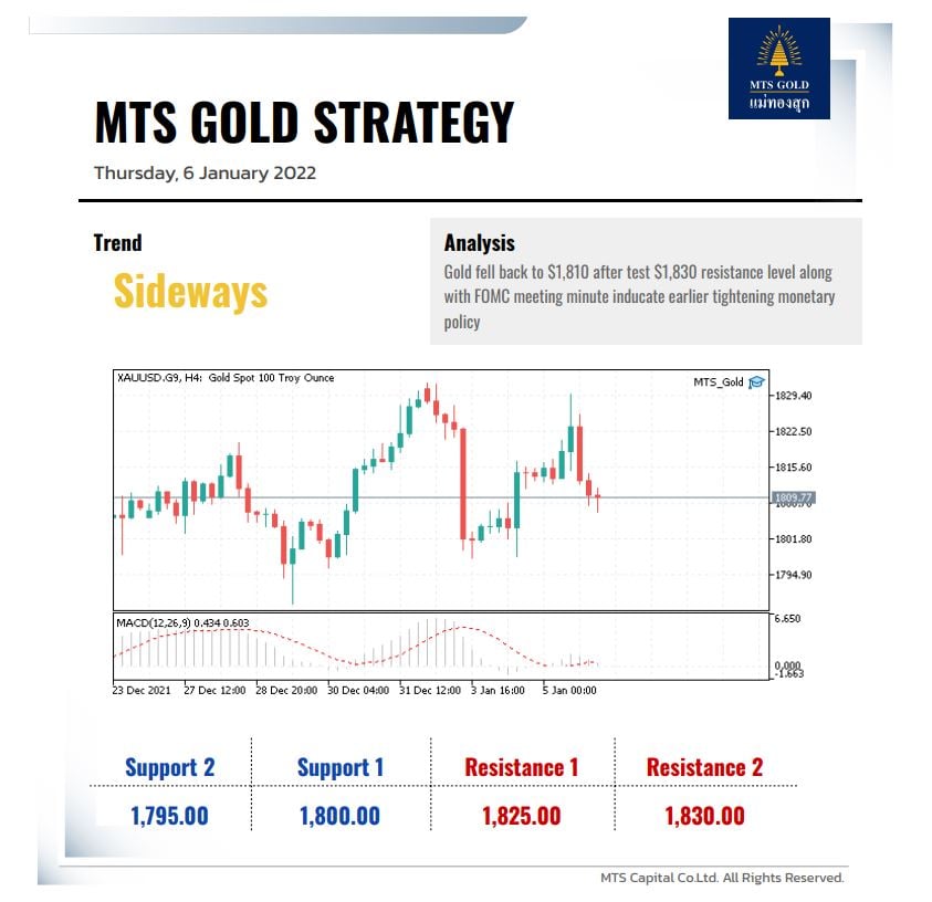 MTS Capital - 🏆👨‍💼 MTS GOLD ANALYSIS | 0⃣6⃣0⃣1⃣2⃣1⃣ . 🕵... | Facebook
