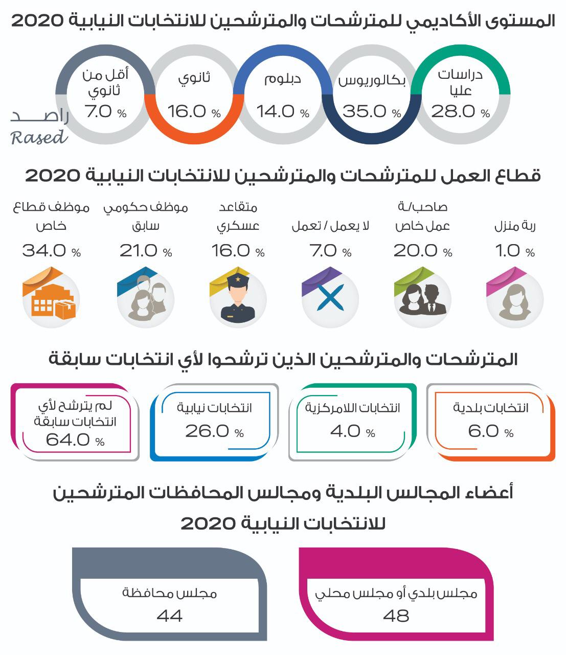 28% من المترشحات والمترشحين... - راصد الأردن _ RASED Jordan | Facebook