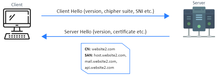 Aboutssl - SNI SSL vs IP SSL: A Breakdown of Difference &... | Facebook