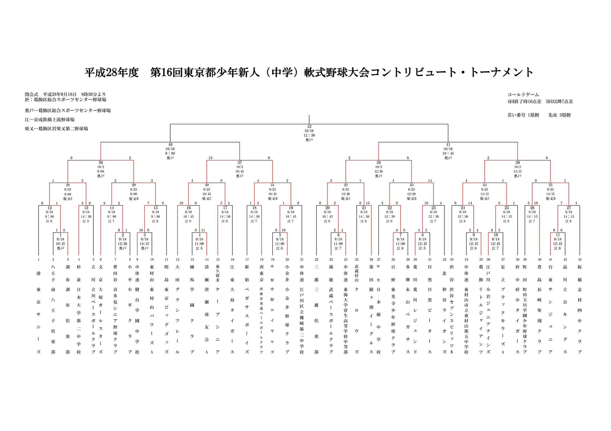 公益財団法人 東京都軟式野球連盟 平成28年度 第16回東京都少年新人 中学 軟式野球大会コントリビュート トーナメント 本日現在のトーナメント表です 雨天順延のため 準決勝 決勝戦は10月16日 日 に奥戸球場で開催されます 結果はｈｐにも掲載されてい