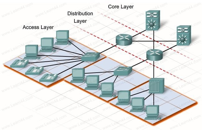 ⭕ ‏cisco hierarchical model ️ نموذج... - Networkat نتوركات