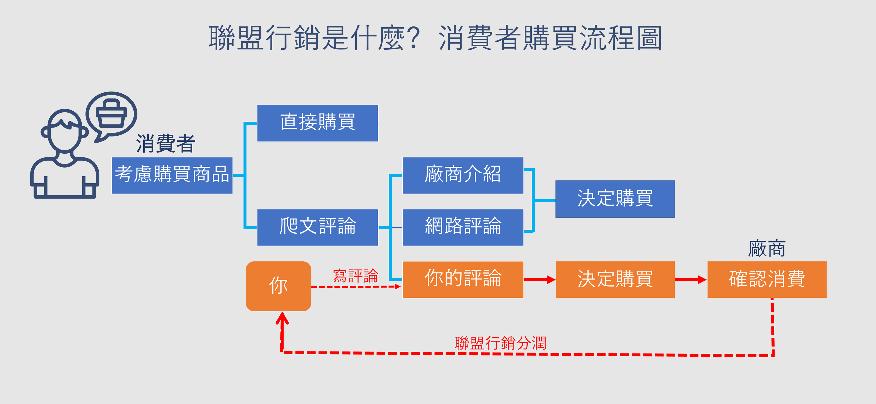 風不大顧問 - #斜槓技能包 周末的進階中，提到今年可以發展的10大斜槓項目，其中一項是 #聯盟行銷... | Facebook