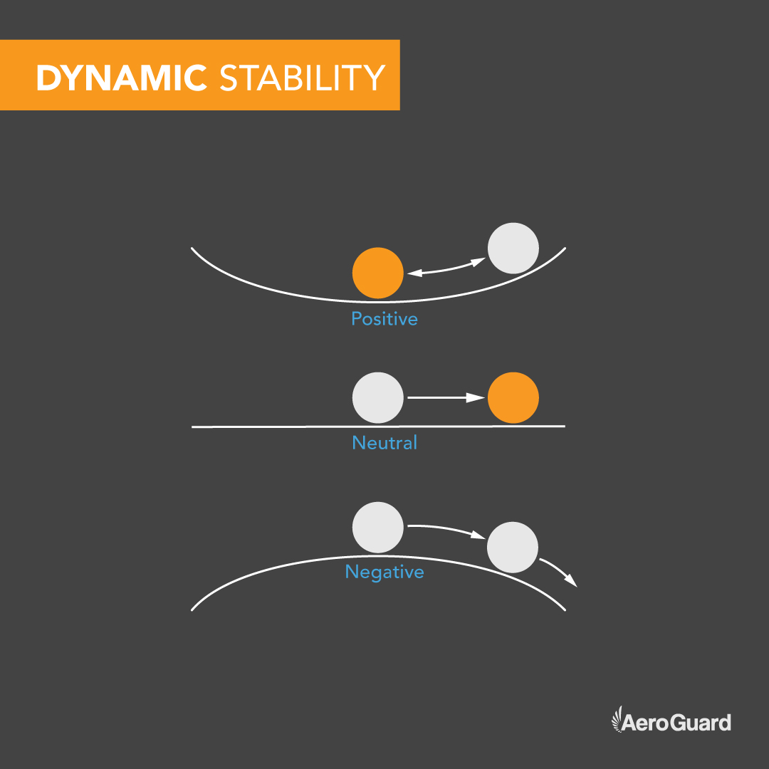 AeroGuard - Dynamic stability refers to the aircraft response over time ...