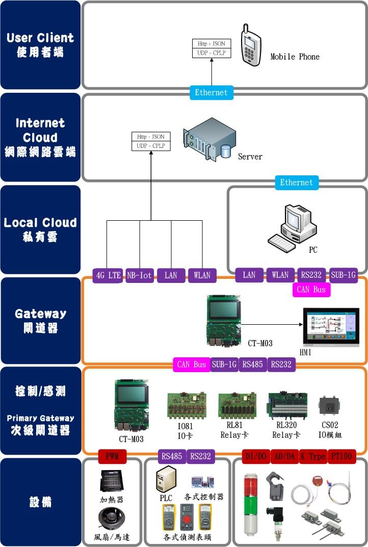 威宇嵌入式科技 - IoT/工業4.0就該有這麼強大的整合性功能是不是呀~ 功能簡介: 1.通訊整合的核心Gateway，與各種PLC、錶頭 ...