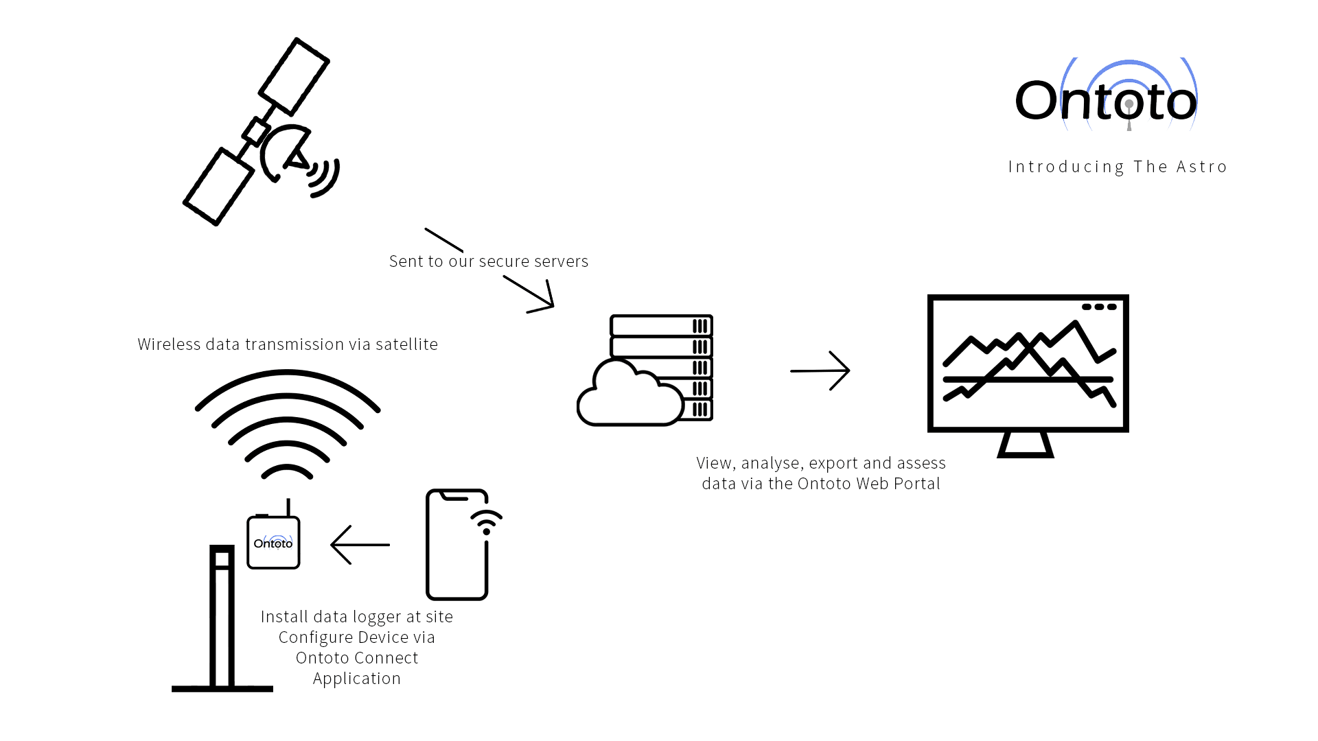 Ontoto - Remote Telemetry Ground Water Monitoring via 4G & Satellite ...