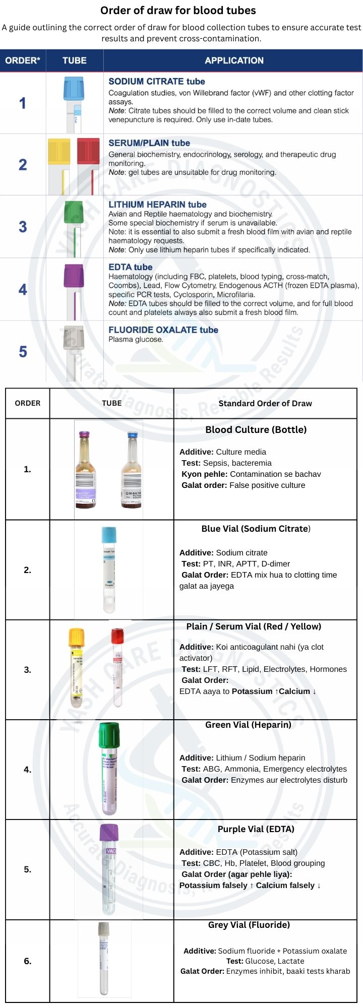 Phlebotomy Order Of Draw Explained E Phlebotomy Training 590x290