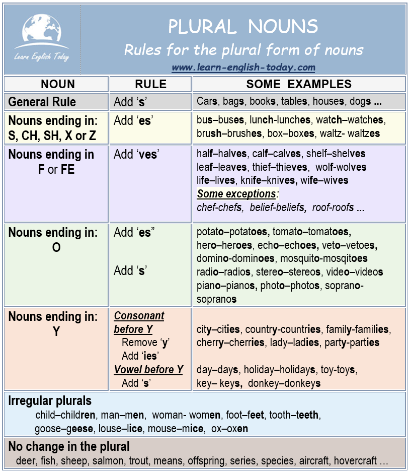 Learn - PLURAL of NOUNS: how to form the plural of nouns More here ...