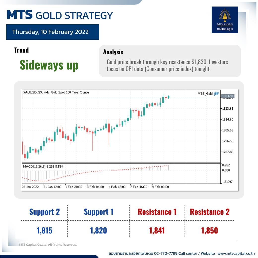 MTS Capital - 🧮⌛ MTS GOLD ANALYSIS | 10-02-2022 . 📚📍...