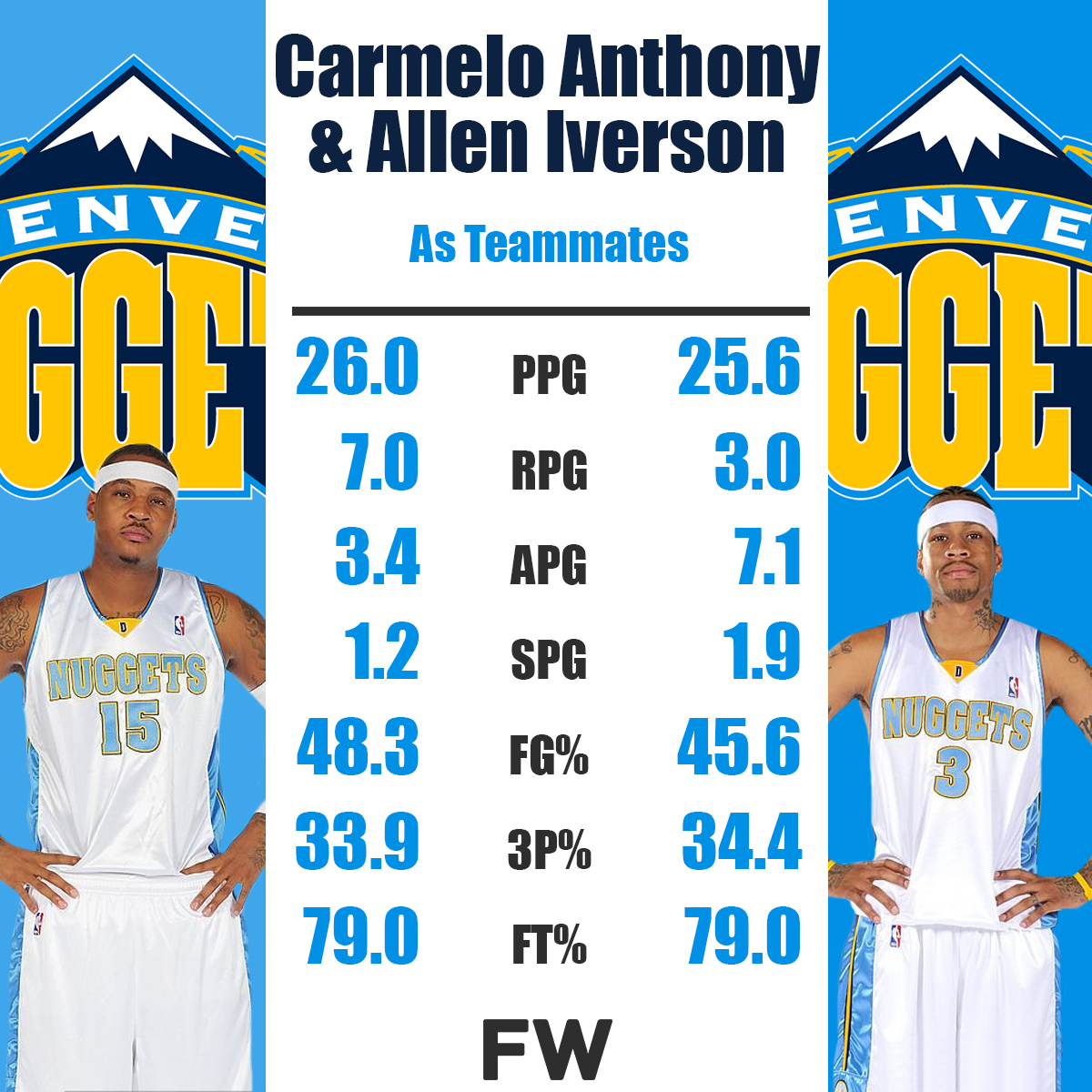 Rare images of Allen Iverson and Carmelo Anthony with their 