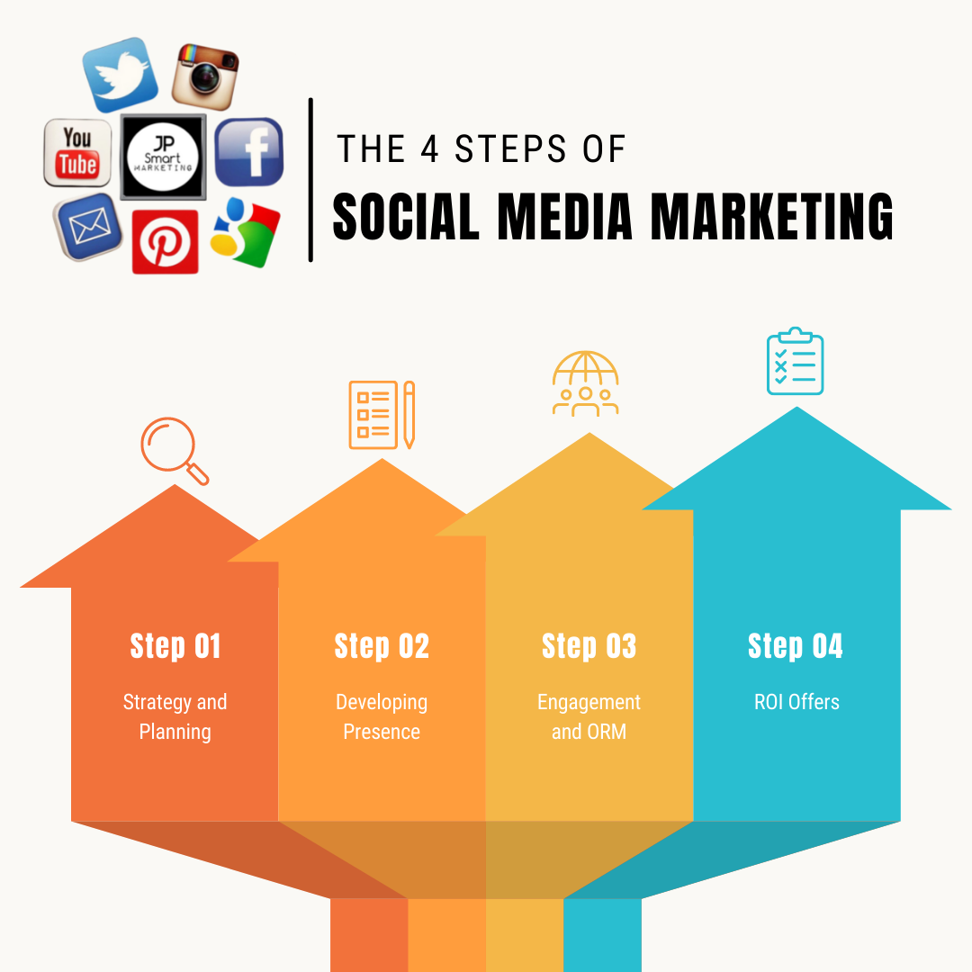 The 4 Steps of Social Media Marketing - JP Smart Marketing | Facebook