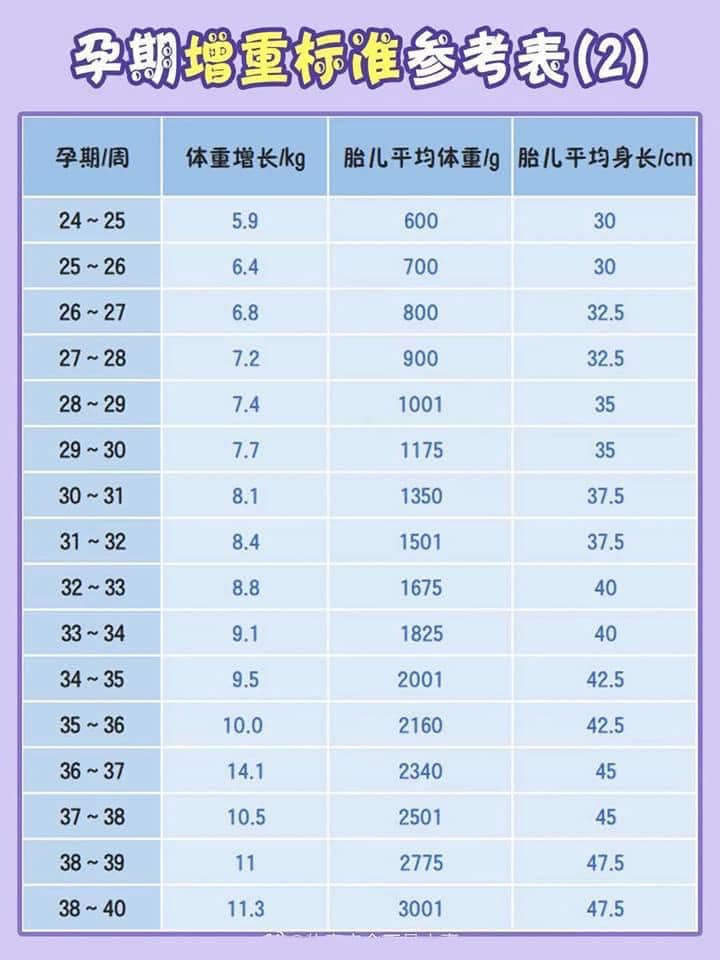 Kireina 女人肚皮那些事 孕期增重标准参考 妈妈们一定要注意体重别一次长重太快很容易形成妊娠纹的同时 Facebook