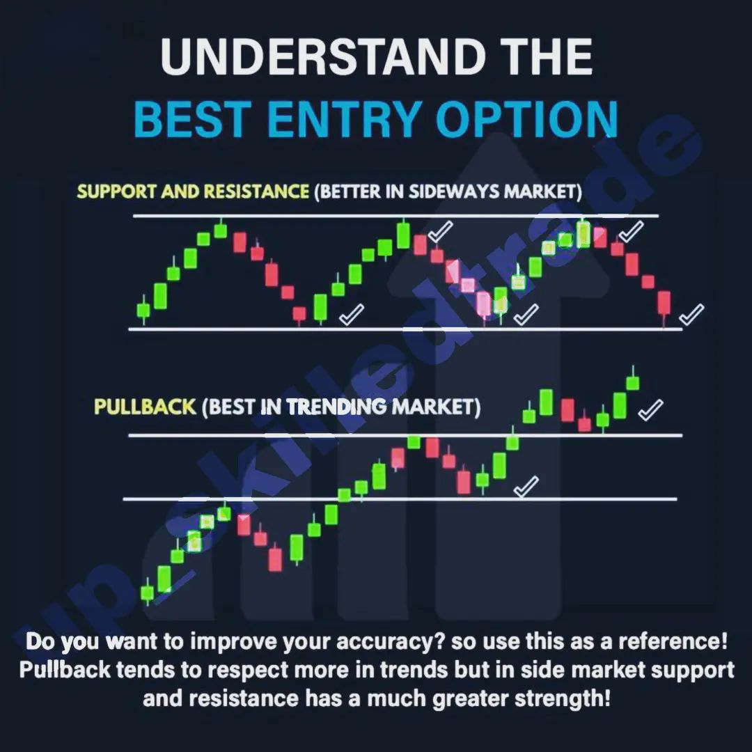 Understand the best entry option 👍... - Price Action Trading