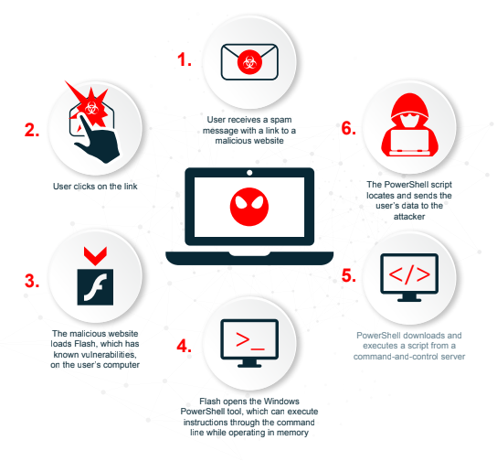 What is fileless... - Europhonic Computer Business Solutions