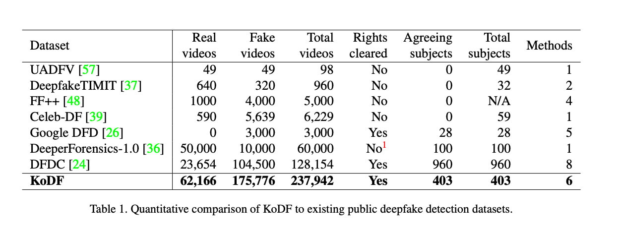 MLT - KoDF: A Large-scale Korean DeepFake Detection... | Facebook