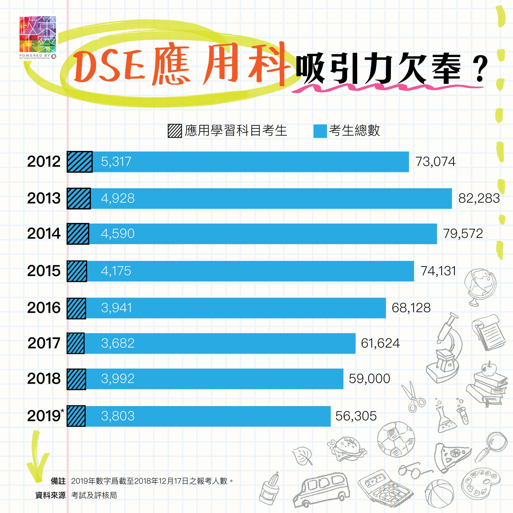 政策．正察 - 【#講Graph所📊：DSE應用科目 點解少人讀？】 講起 #DSE 科目，往往只會諗起四科必修... | Facebook