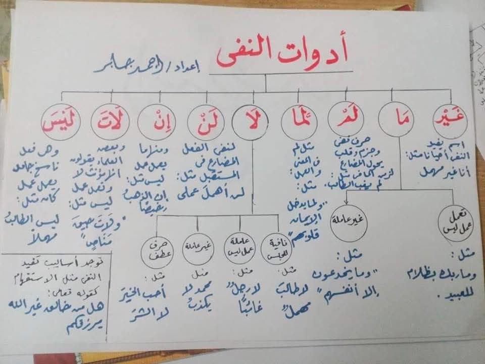 الفوائد النحوية واللُغوية الممتعة. | 《《 #أدوات_النفي في اللغة العربية ...