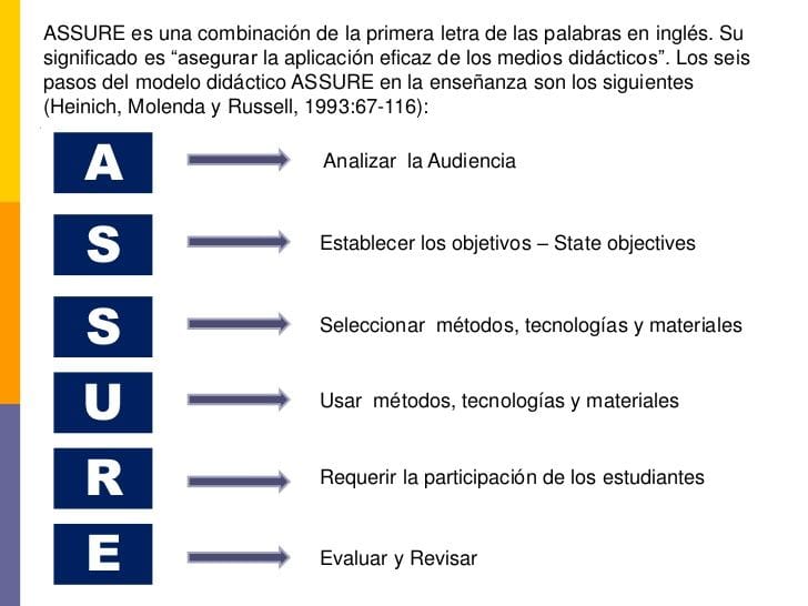 Ya conoces el MODELO ASSURE para... - Fábrica de Conocimiento
