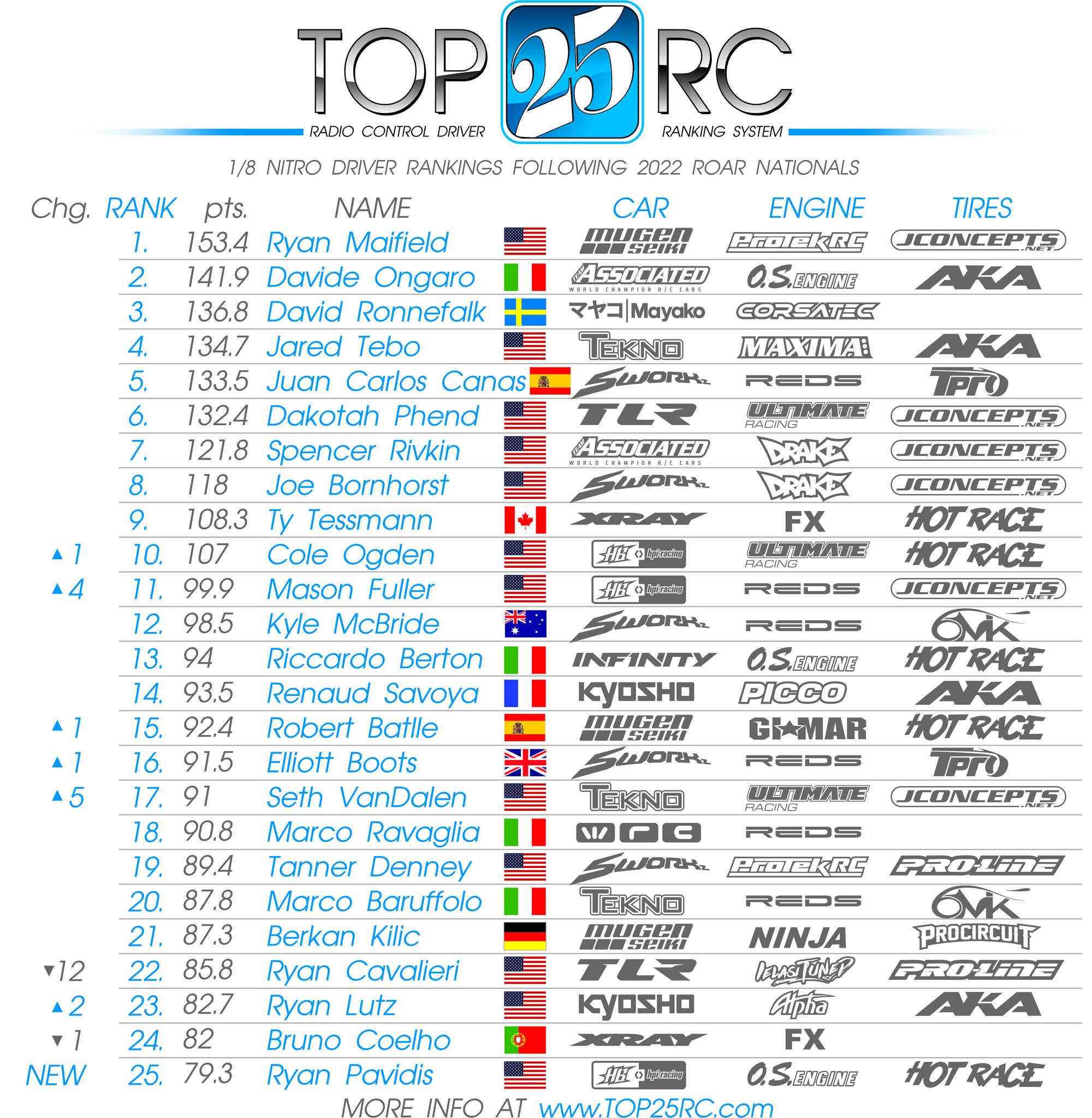 New Driver Rankings Following ROAR... - Top 25 RC Rankings | Facebook