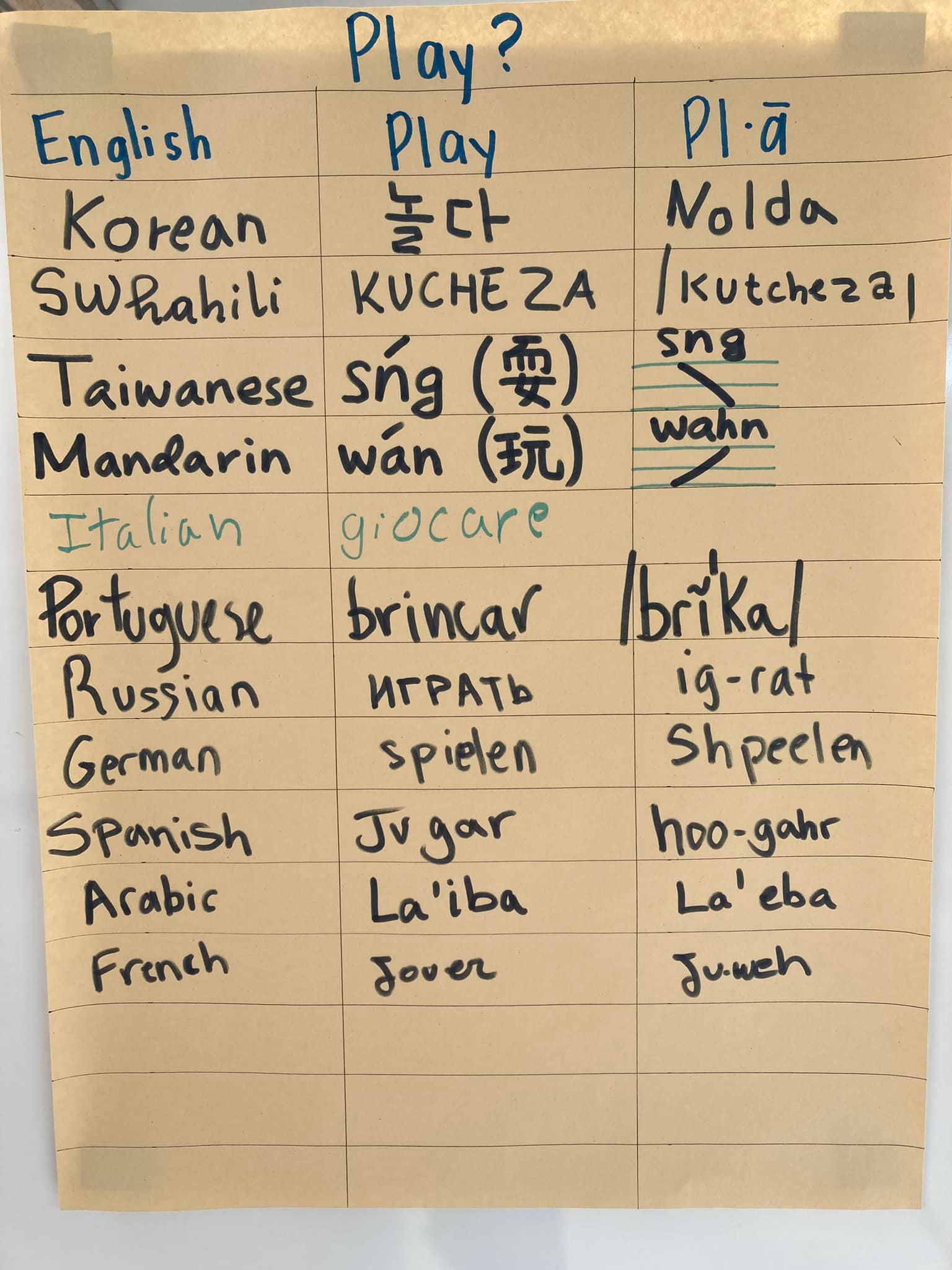 For - 摸沙上的幼稚園的「厝內語詞彙表」更新囉！本週的英文詞彙是Play，來看看家長們怎麼把Play翻譯成各自的家中語文吧！本週填表的有韓 ...