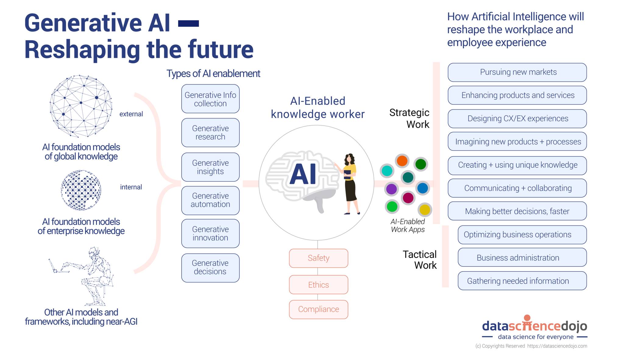 Generative AI is a rapidly emerging... - Data Science Dojo | Facebook