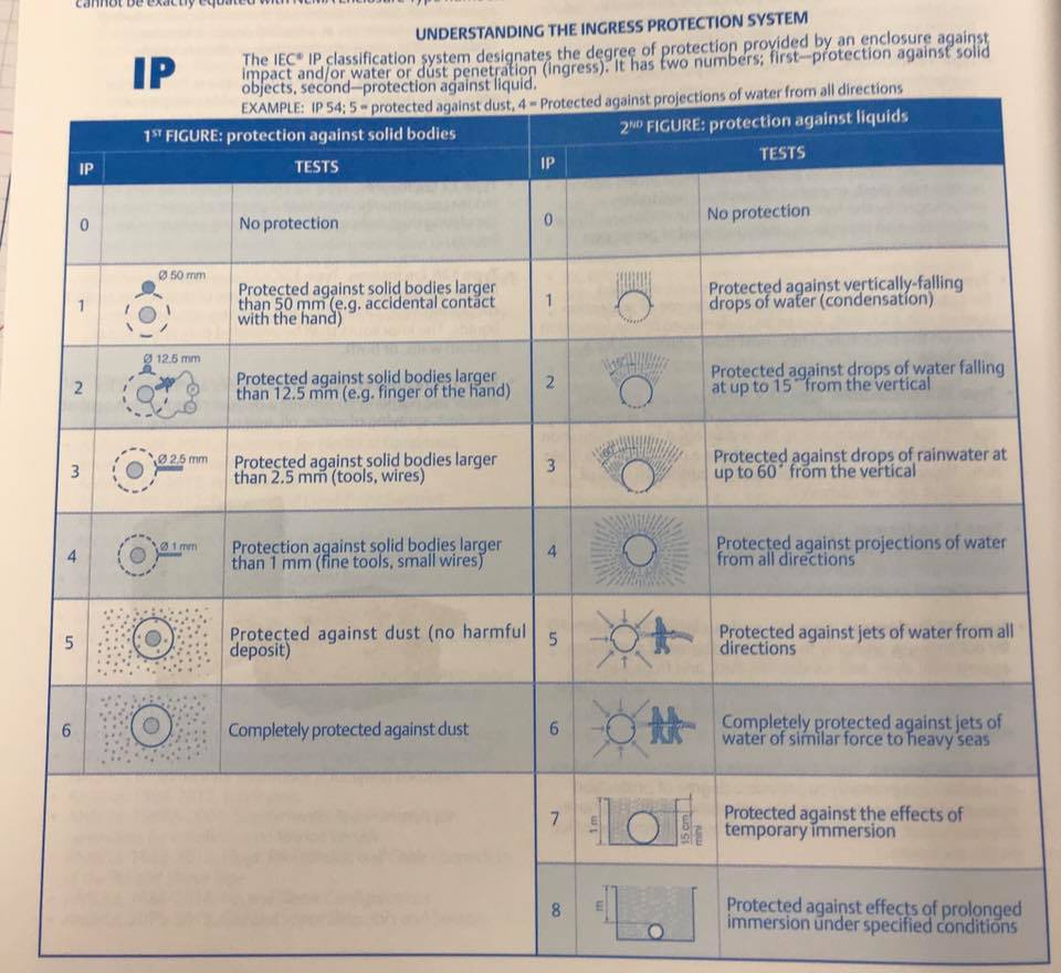 ว่ากันด้วยเรื่อง มาตรฐาน Ingress Protection หรือ IP นะครับ เช่นโคมไฟ ...