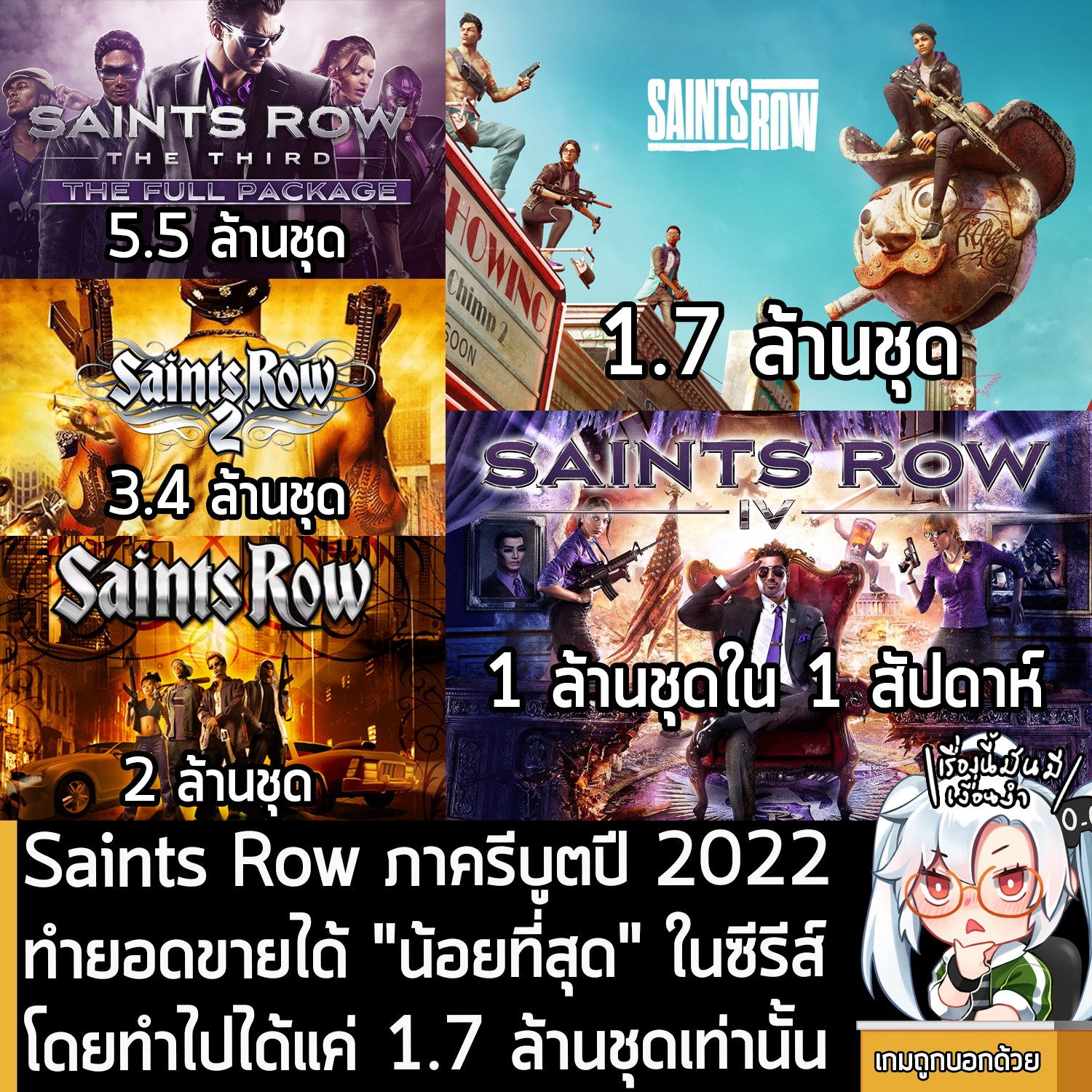 เกมถูกบอกด้วย - [News] Saints Row ภาครีบูตปี 2022 ทำยอดขายได้ 