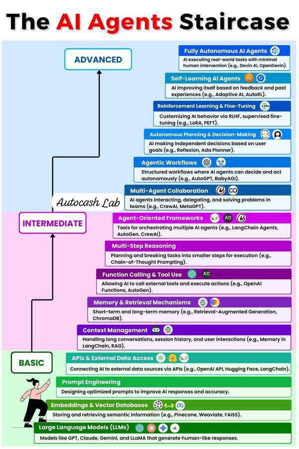 Vido - 🚀 The AI Agents Staircase: From Prompts to Full Autonomy Have ...
