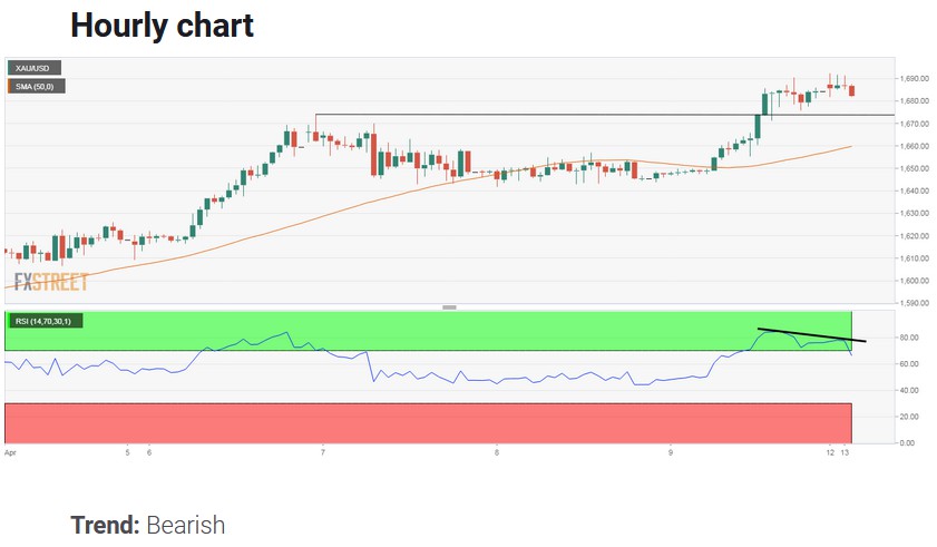 MTS GOLD - 🏆🥇 Gold Price Analysis: ทองร่วง 1% เกิดสัญญาณ...