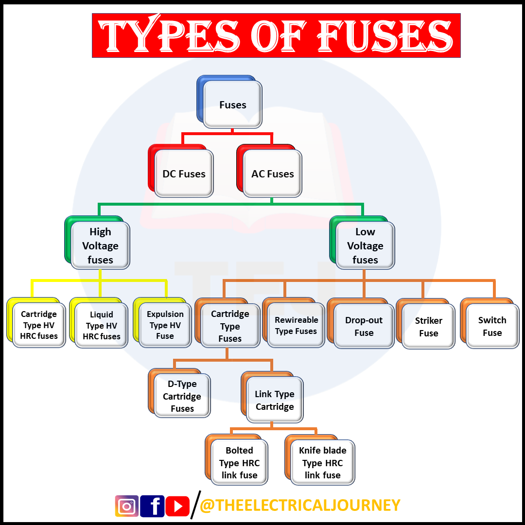 Types of #fuses... - The Electrical Journey