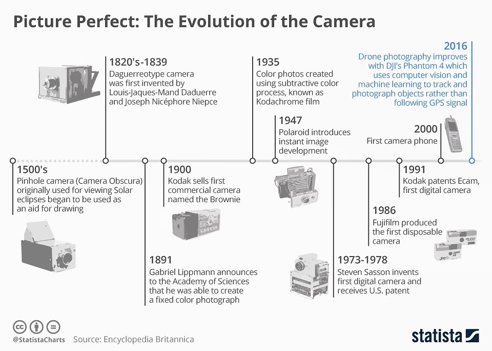 The Evolution of the Camera. From... - The Silver Shingle