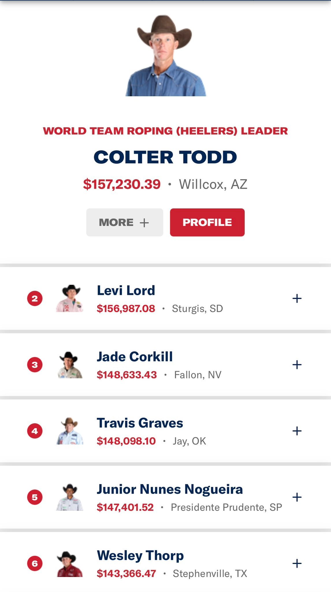 Team Roping etc. | Updated Heeler standings PRCA | Facebook