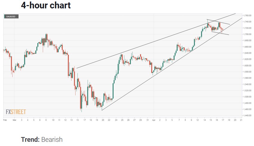MTS GOLD - Gold Price Analysis: เกิดสัญญาณขัดแย้งกันในกราฟ... | Facebook