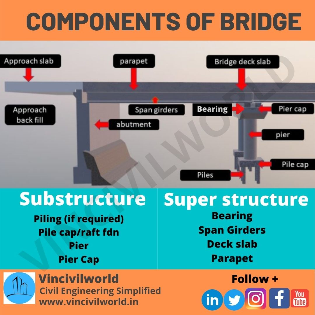 Vin Civilworld - Components of bridges For more details...
