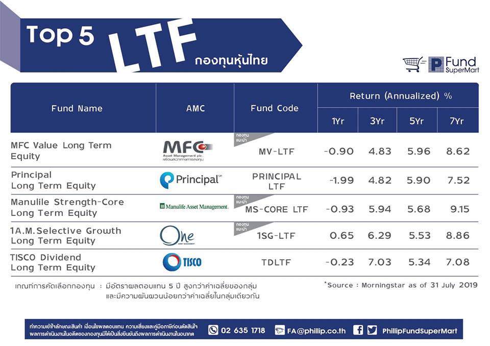 PhillipCapital Thailand - ช่วงนี้ตลาดหุ้นผันผวน เป็นโอกาสทยอยลงทุน LTF ...