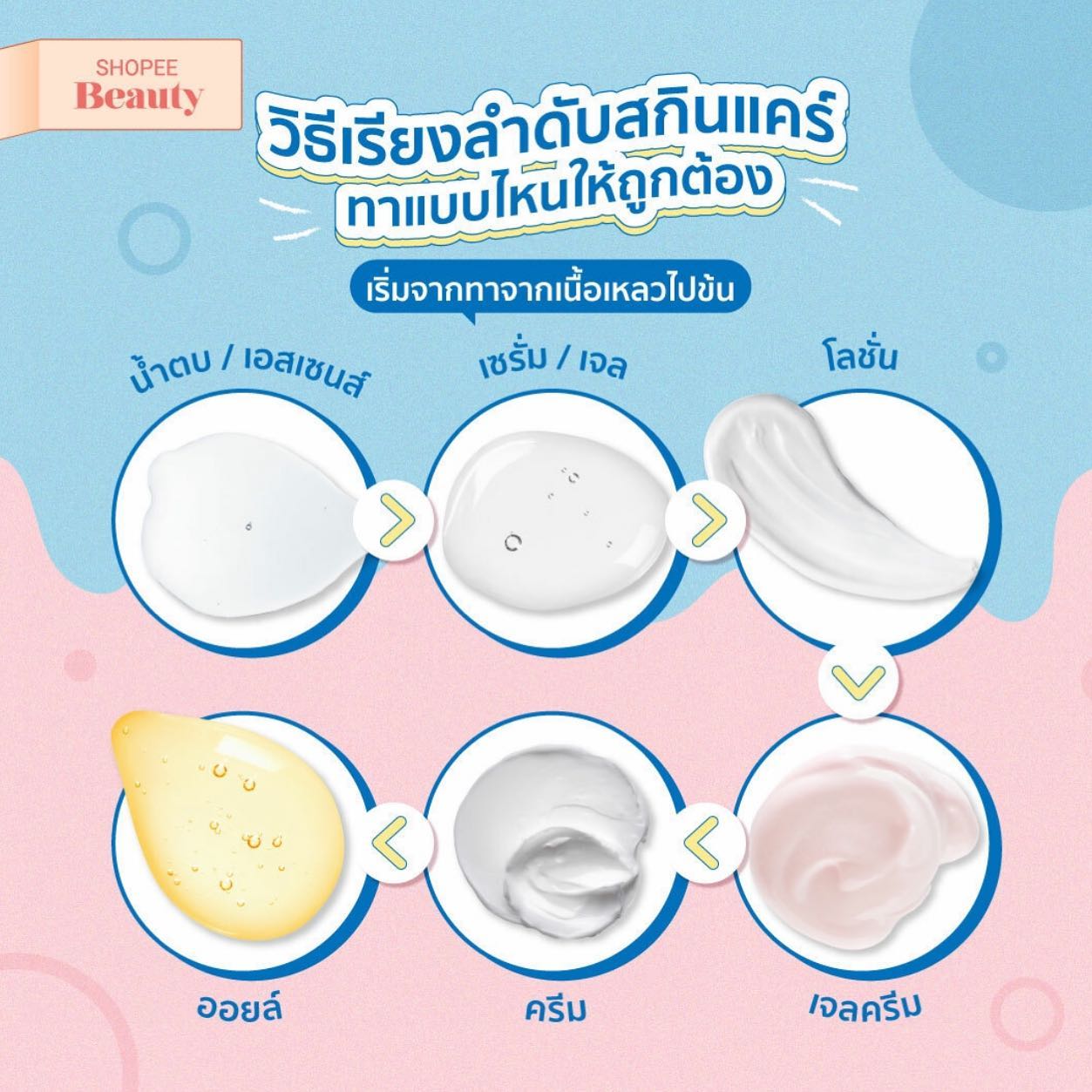 Cleanix - มาดูวิธีการเรียงลำดับสกินแคร์จากเนื้อสัมผัสกันค่า...