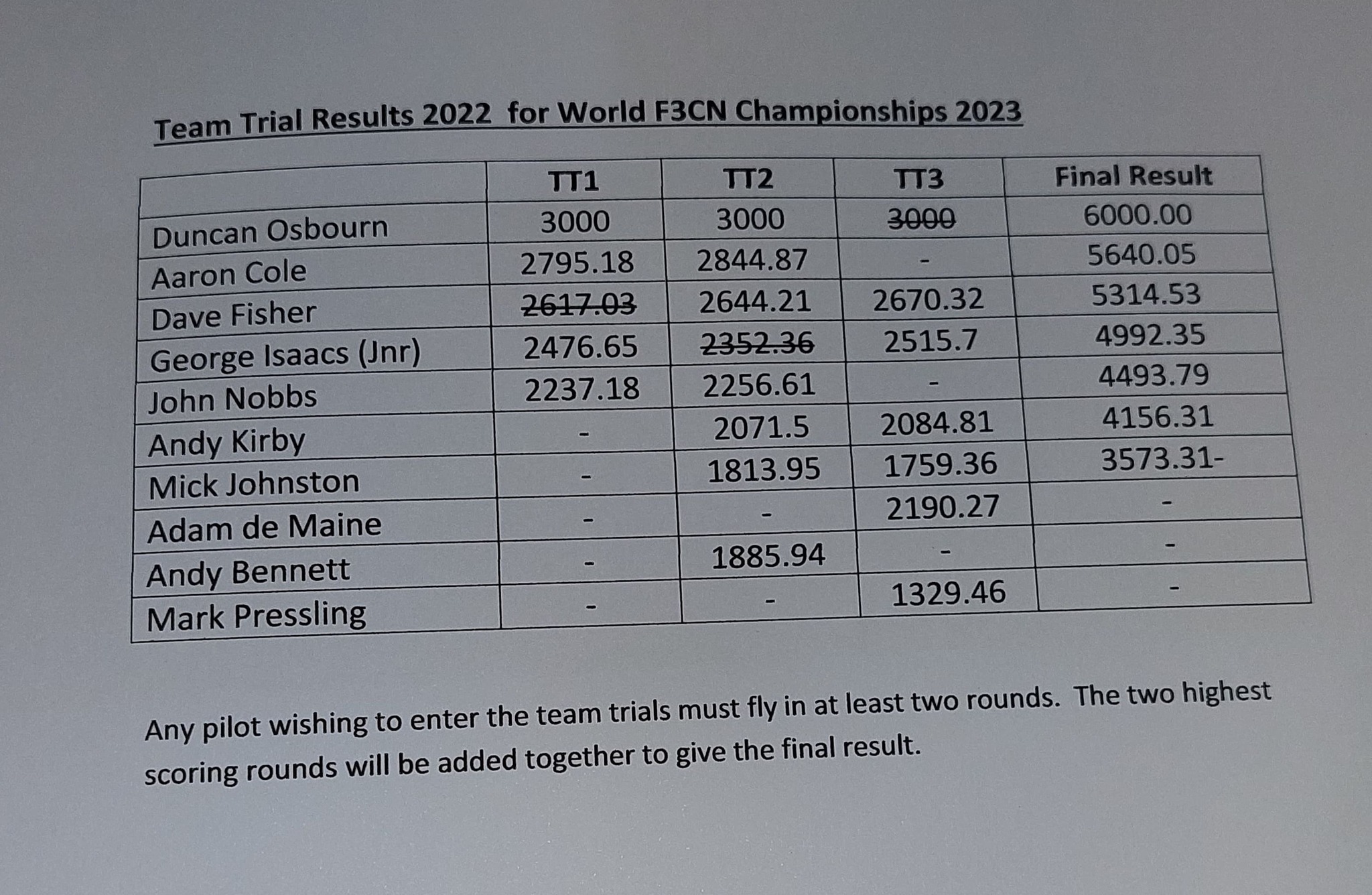 F3N UK - Here are the results of the F3N Team Trials. | Facebook
