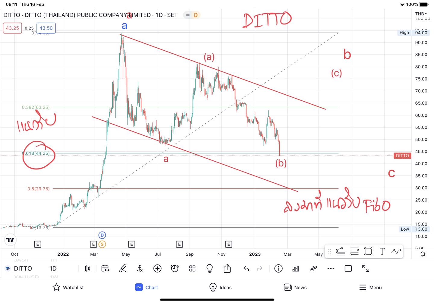 ชนะตลาดด้วย Elliott Wave - Smith and Elliott Wave - DITTO ขยายงาน ฐกร ...