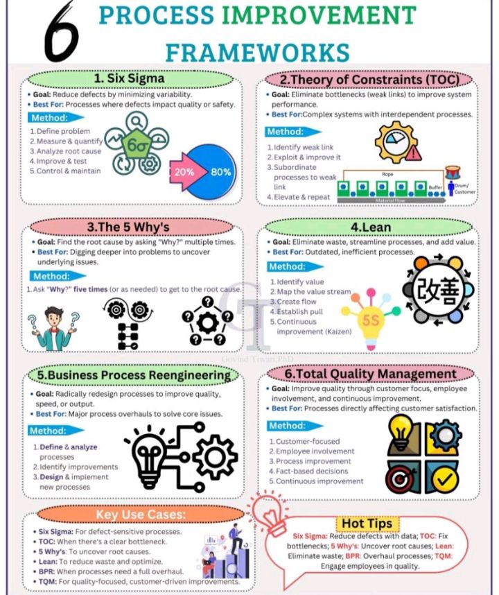 Quality Management System (QMS) | 𝟔 𝐏𝐫𝐨𝐜𝐞𝐬𝐬 𝐈𝐦𝐩𝐫𝐨𝐯𝐞𝐦𝐞𝐧𝐭 𝐅𝐫𝐚𝐦𝐞𝐰𝐨𝐫𝐤𝐬 🎯 ...