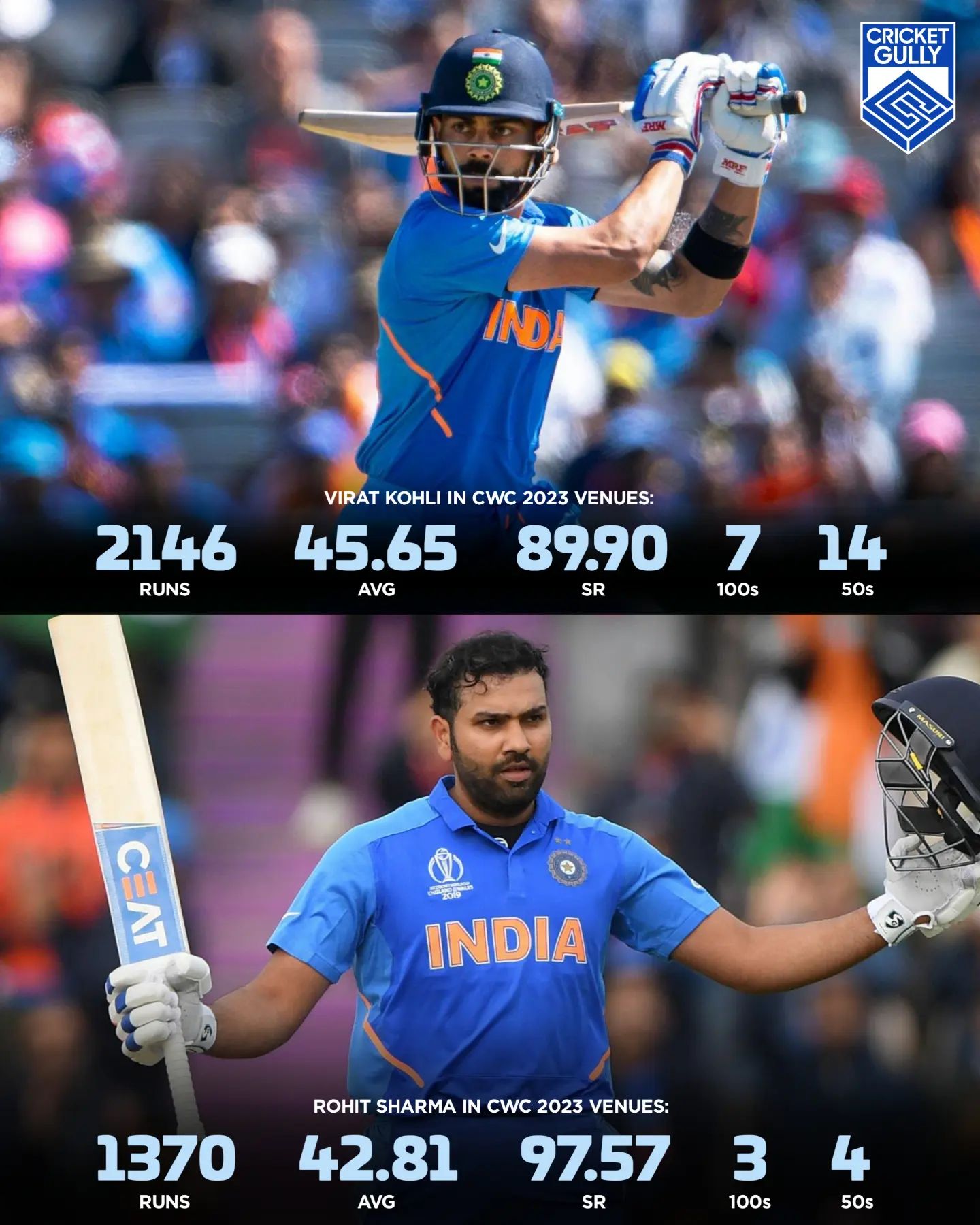 Cricketgully - Virat Kohli & Rohit Sharma's stats in CWC...