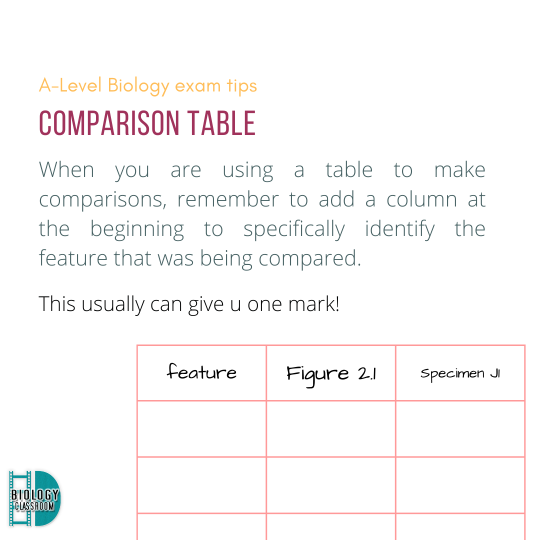 How to make a comparison table? - D Biology Classroom | Facebook