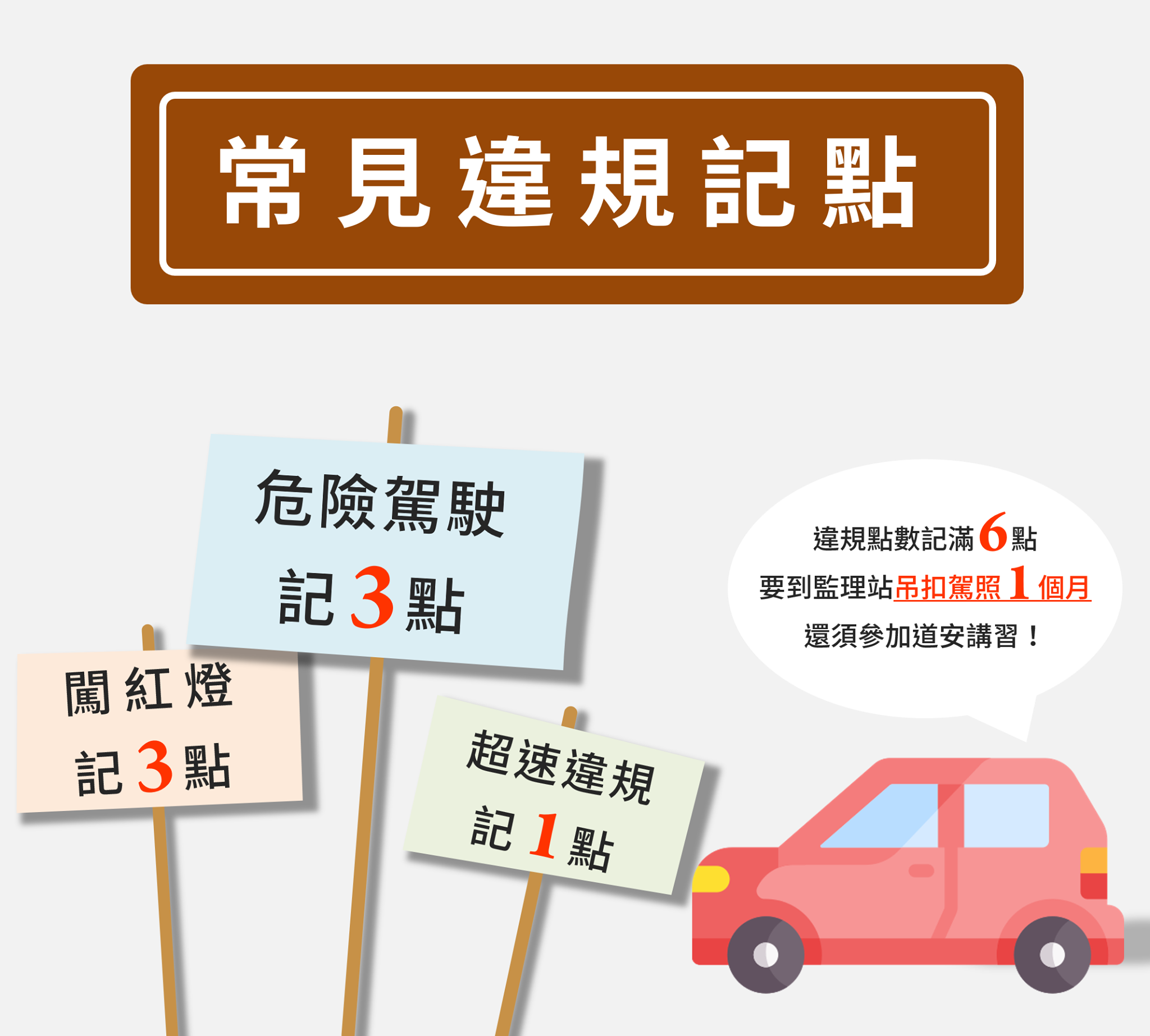 Tcbu優質車商認證聯盟 Tcbux闖紅燈也會被吊扣駕照 你知道嗎 交通違規不只要繳罰鍰 有可能會 吊扣駕照喔 闖紅燈記3點 危險駕駛記3 點 超速違規記1點違規點數記滿6點 要到監理站