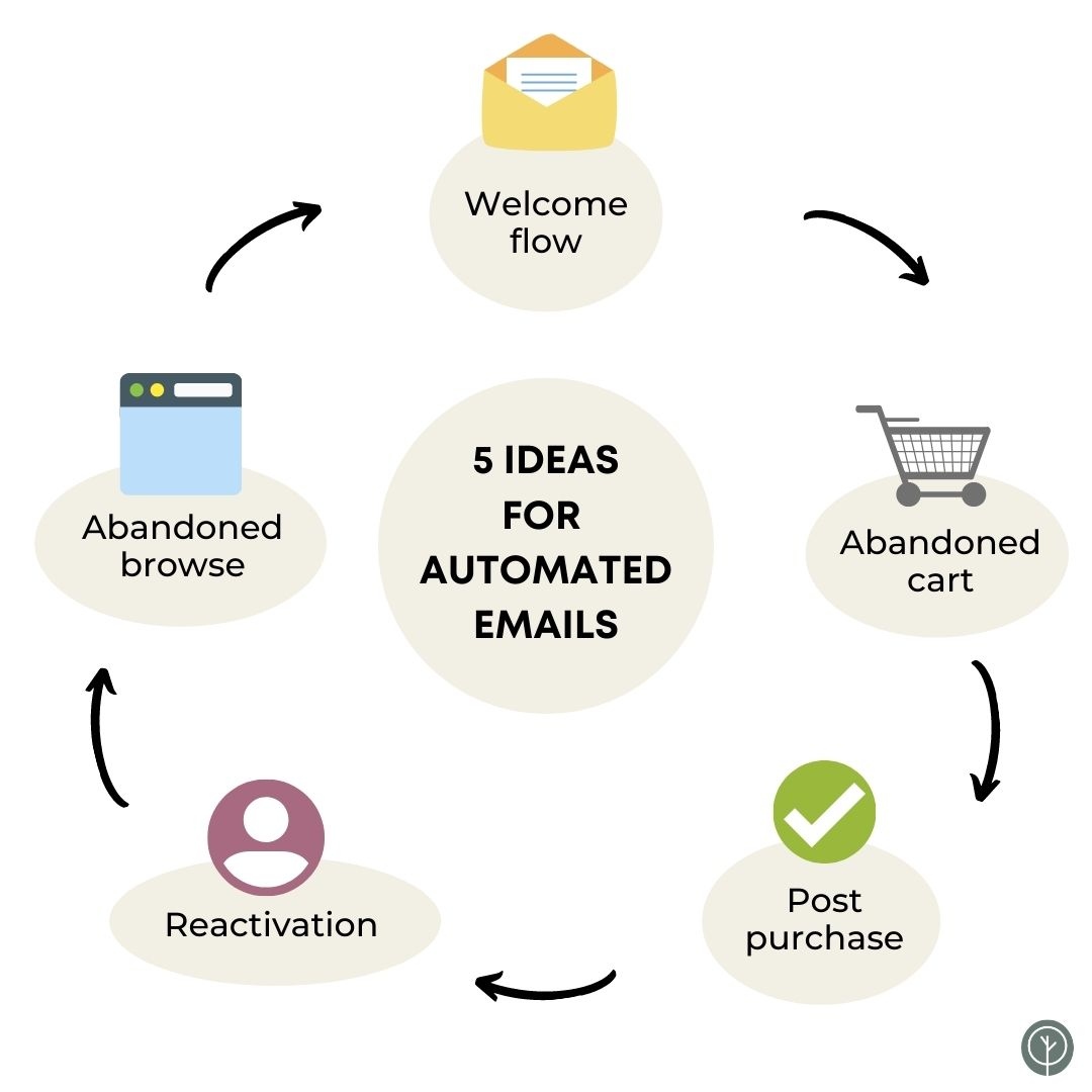 Automated emails are sent... - Optimised Eco Marketing
