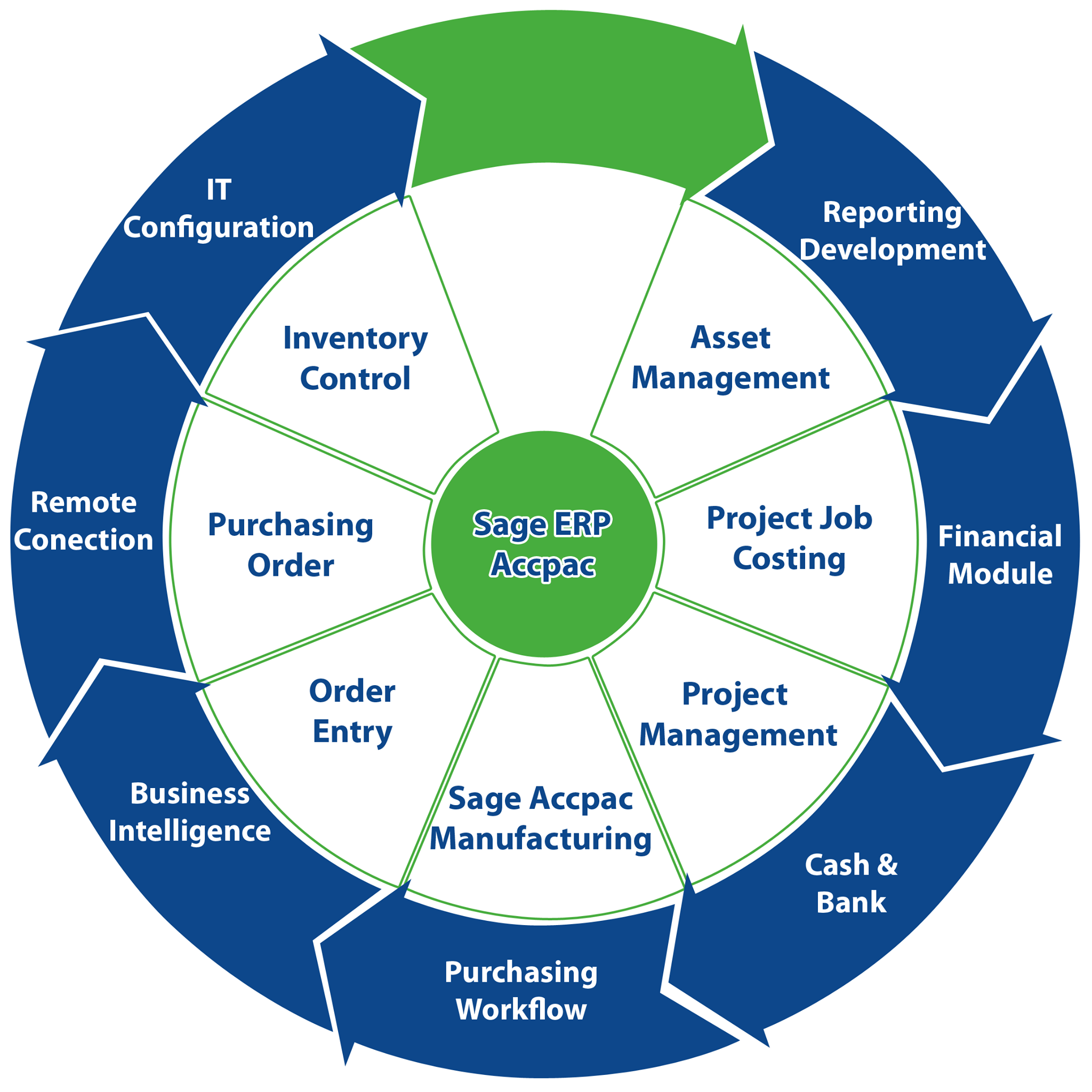 ERP Software Indonesia - Accpac Indonesia