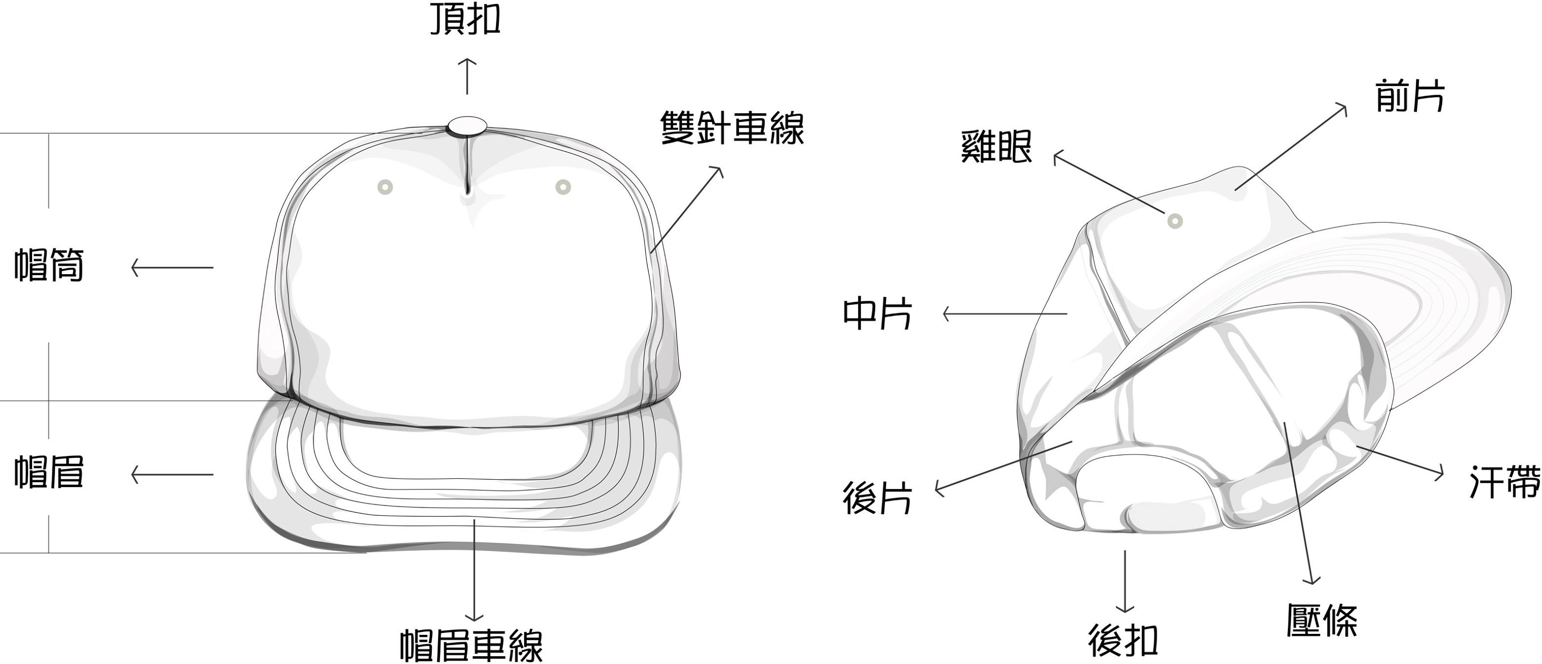 F7 - 👉帽子小學堂👈 你對於平常戴的帽子了解多少呢? 小編今天來解釋5片球帽各部位的專有名詞，以後跟帽廠接洽講出這些名詞來 功力馬上多一成 ...