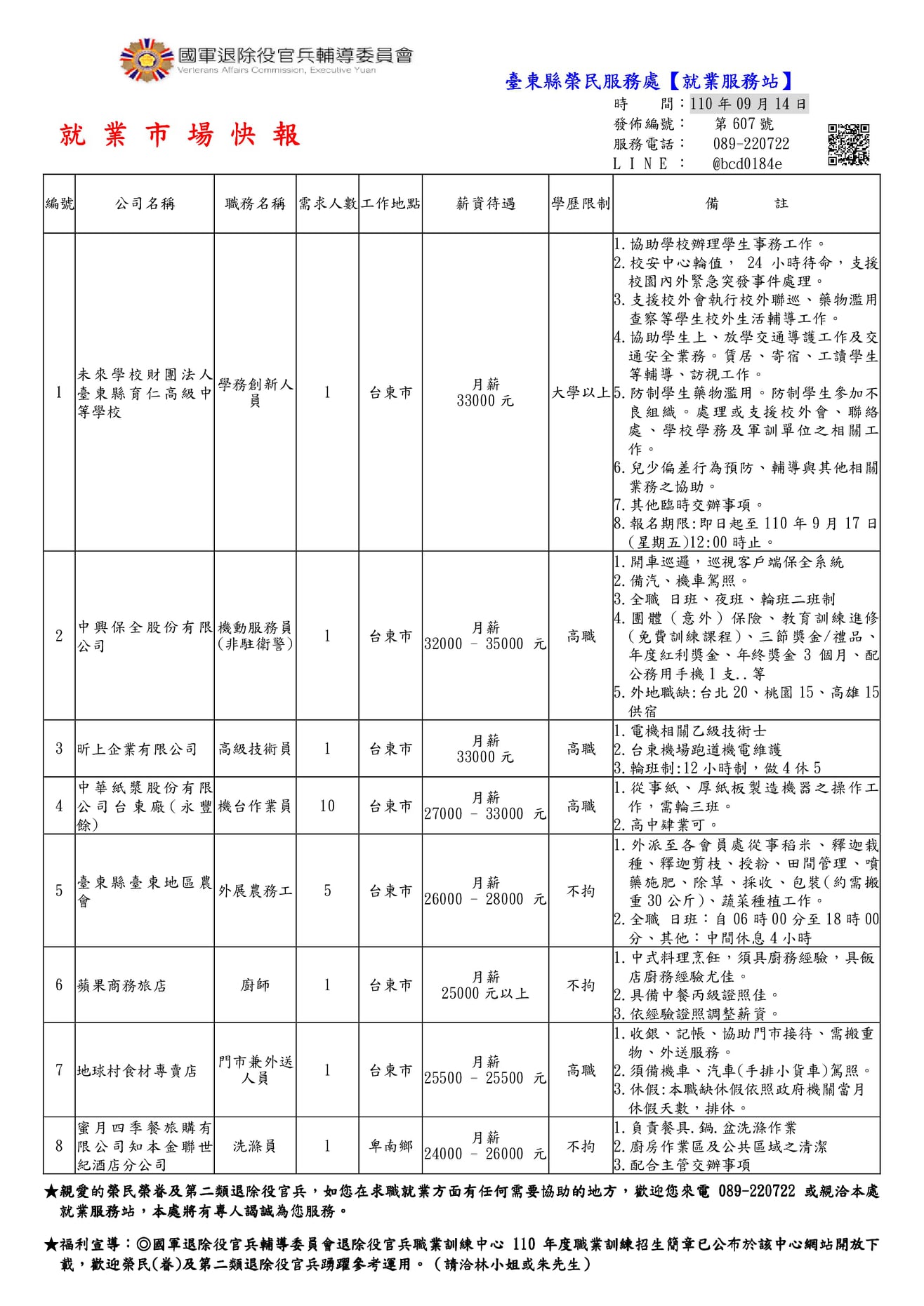 臺東縣榮民服務處 臺東縣榮民服務處 就業站 本週第607期就業市場快報 祝福大家求職順利 有需要服務請電 089 220722 或加入本處專設line 留言https Page Line Me Bcd0184e Openqrmodal True Facebook