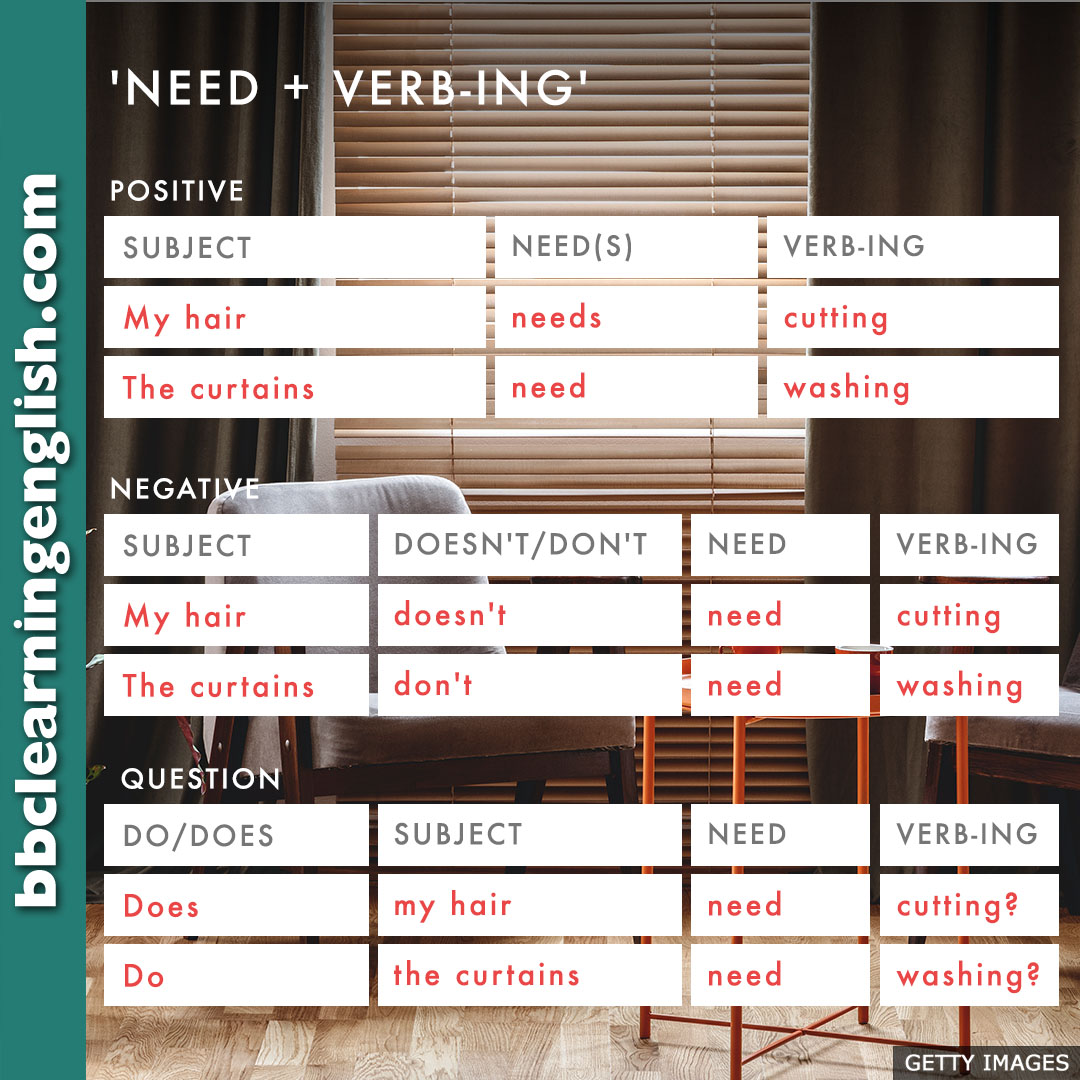 Here’s how to use 'need +... - Learn English with Antri Parto | Facebook